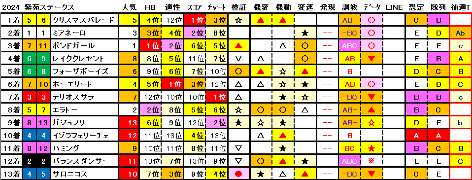 2024　紫苑Ｓ　結果まとめ1